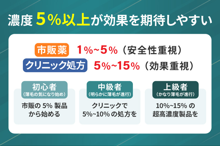 濃度は5%以上の方が効果を期待しやすい