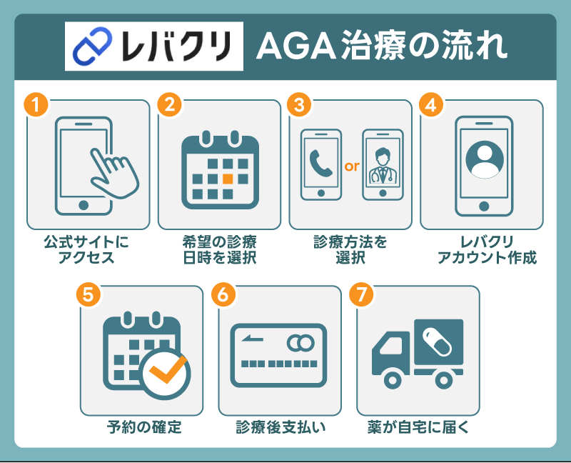 レバクリAGA治療の診療予約から処方までの流れ