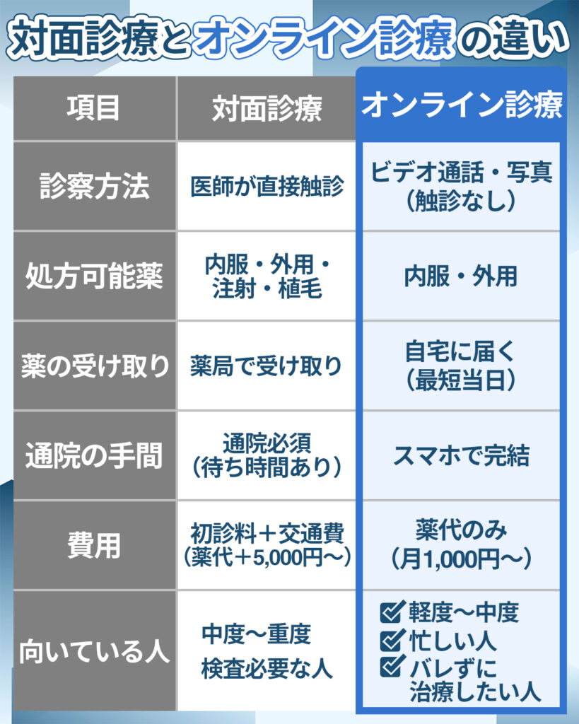 AGA対面診療とオンライン診療の違い