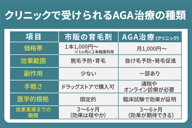 市販の育毛剤とAGA治療の違いを比較