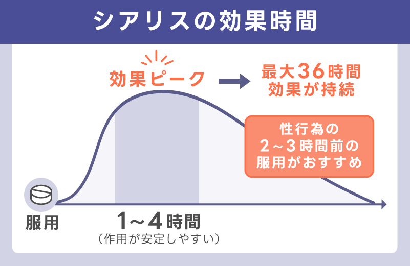 シアリスの効果は数時間後に安定しやすい