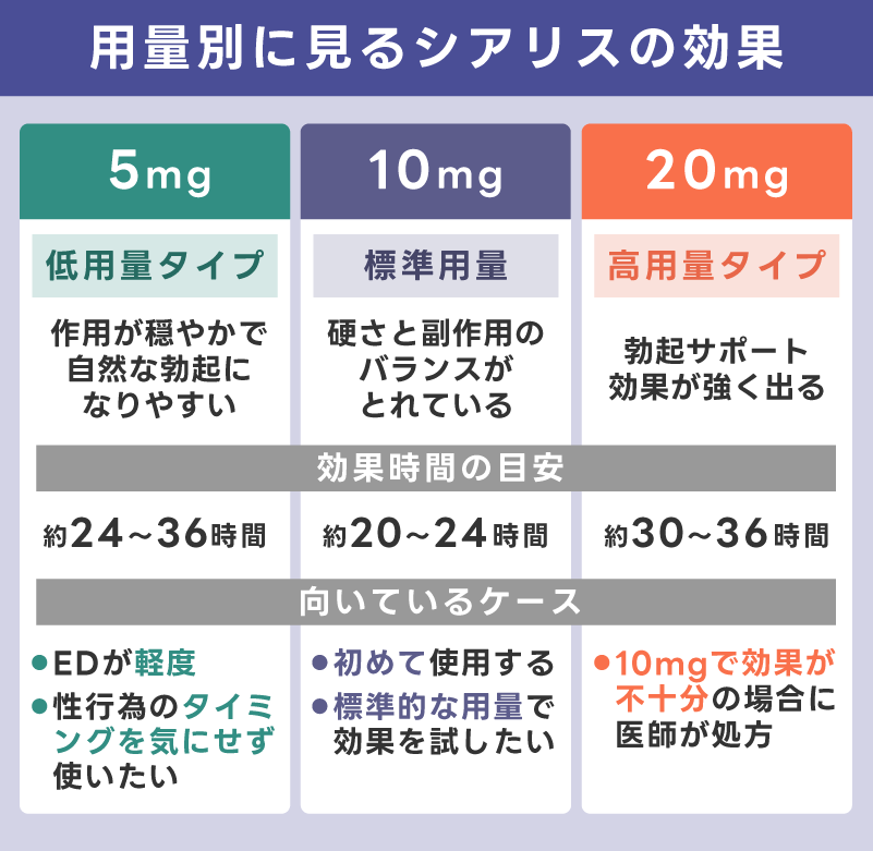 用量別に見るシアリスの効果（5mg・10mg・20mgの違い）