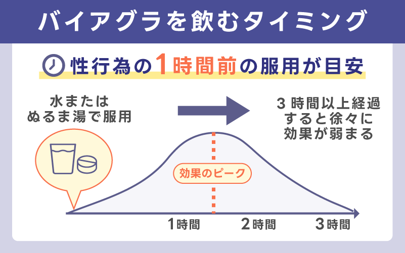 バイアグラを飲むおすすめのタイミング