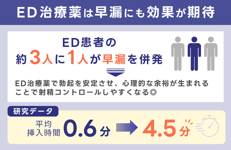 ED・早漏治療薬が早漏対策の即効性に役立つ理由