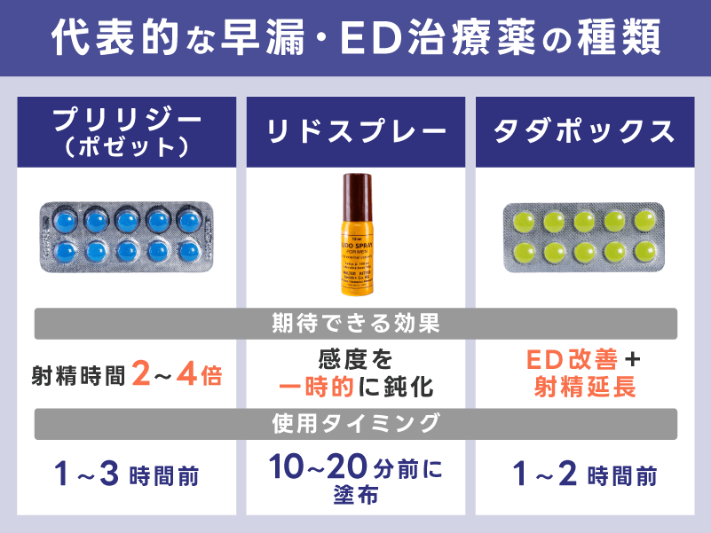 代表的な早漏・ED治療薬の種類