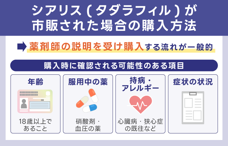 シアリス(タダラフィル)が市販された場合の購入方法