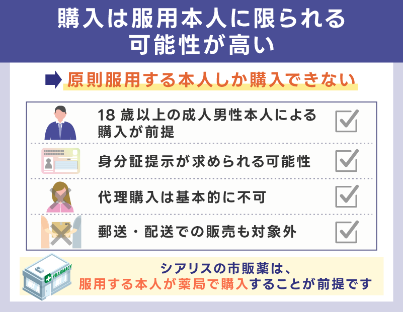 購入は服用本人に限られる可能性が高い