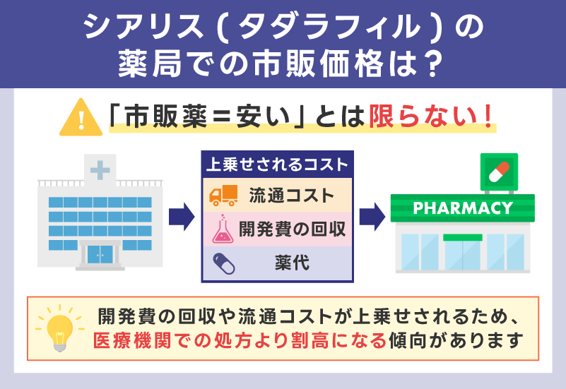 シアリス(タダラフィル)の薬局での市販価格は現在は未定