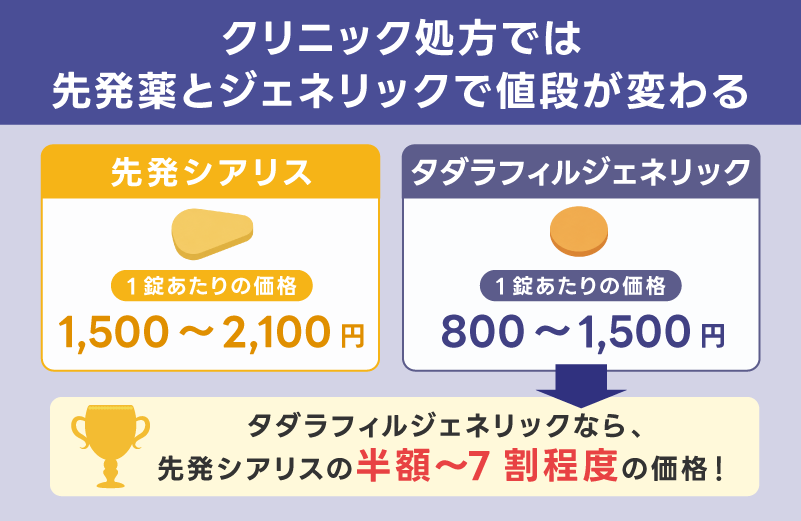 クリニック処方では先発薬とジェネリックで値段が変わる