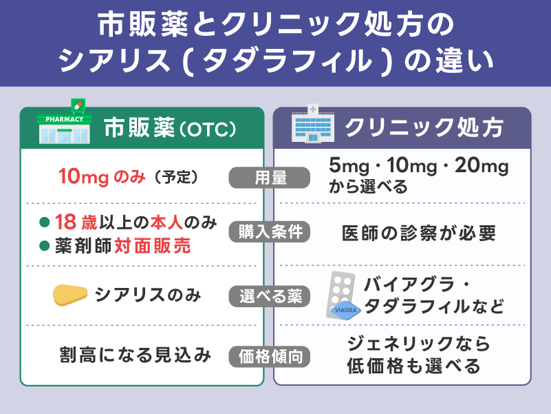 市販薬とクリニック処方のシアリス(タダラフィル)の違い