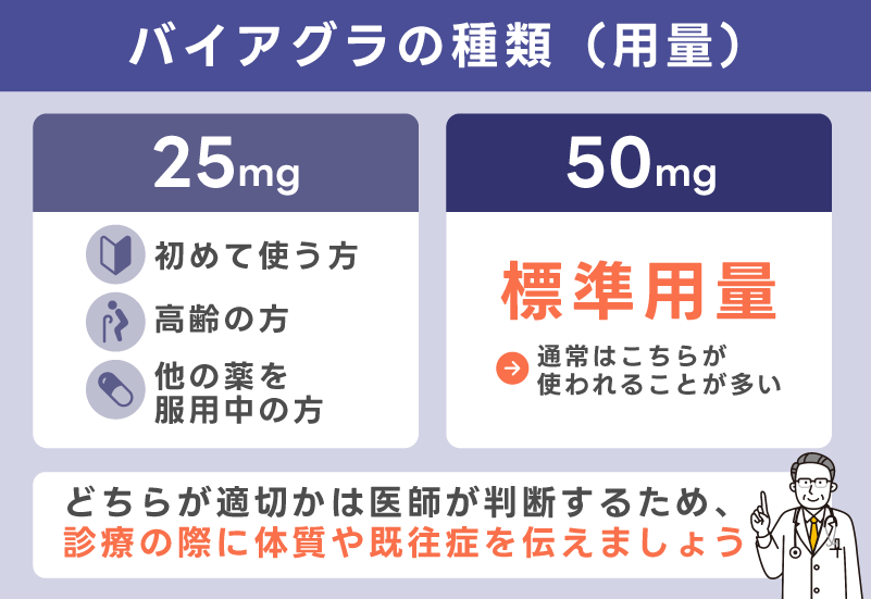 バイアグラの種類（用量）