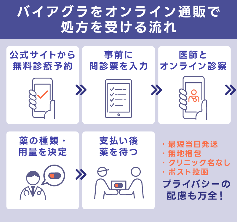 バイアグラをオンライン通販で処方を受ける流れ