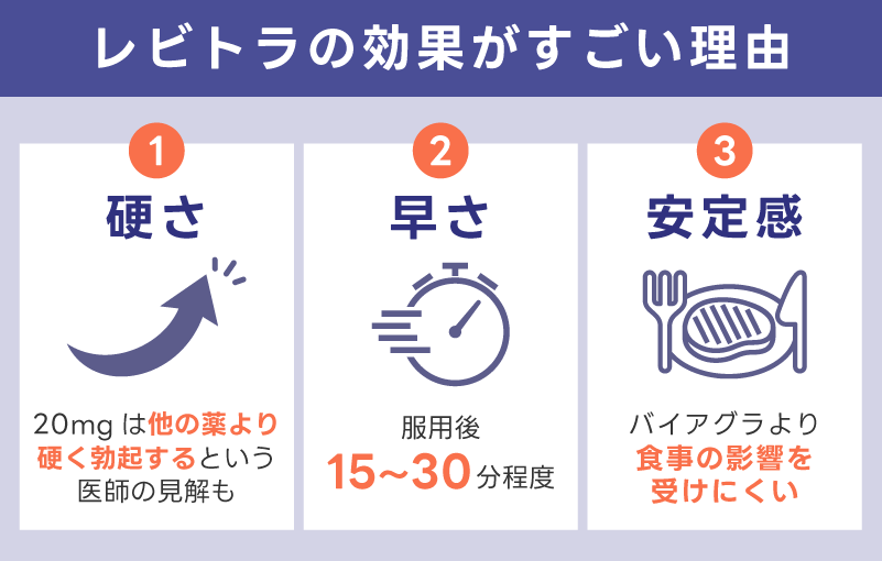 レビトラの効果がすごいと言われる3つの特徴