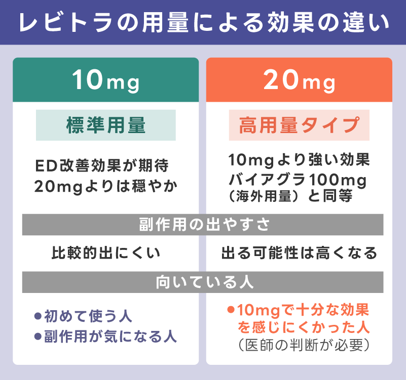 レビトラ10mg・20mgなど用量による効果の違い