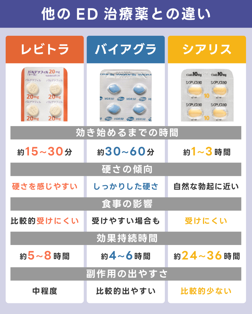 レビトラと他のED治療薬（バイアグラ・シアリス）との違い