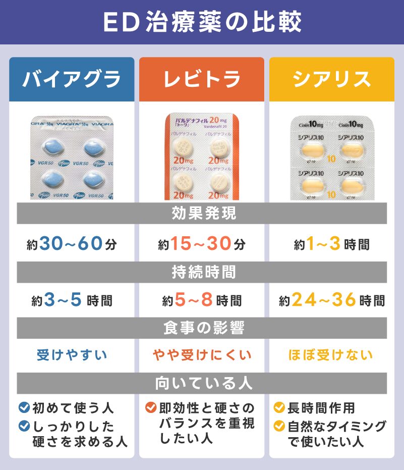 ED治療薬を種類別に硬さ・持続時間・食事の影響で比較