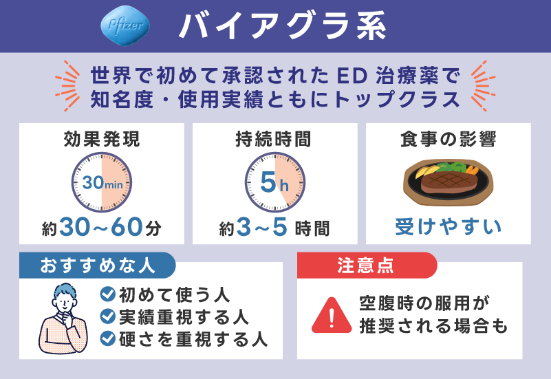 バイアグラ系は知名度が高く実績重視する人