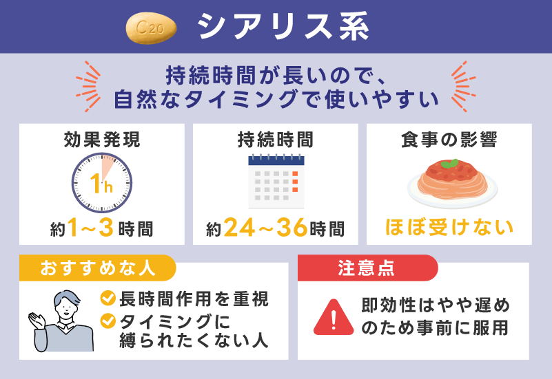 食後に使いやすい薬を選びたい人は食事の影響で比較