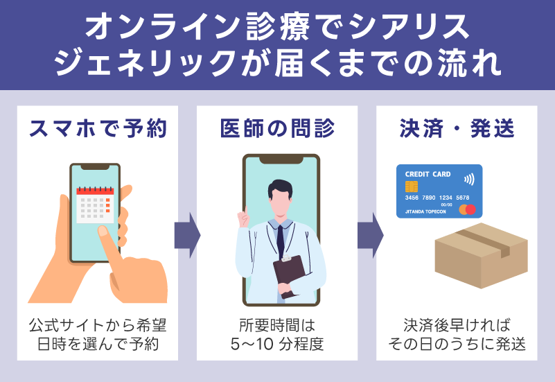 オンライン診療でシアリス(タダラフィル)ジェネリックが届くまでの流れ