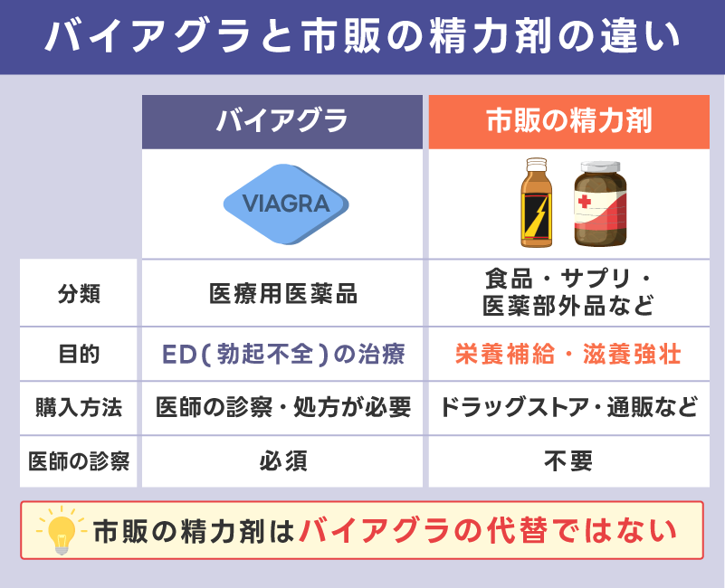 バイアグラの市販品として売られている精力剤・漢方の違い