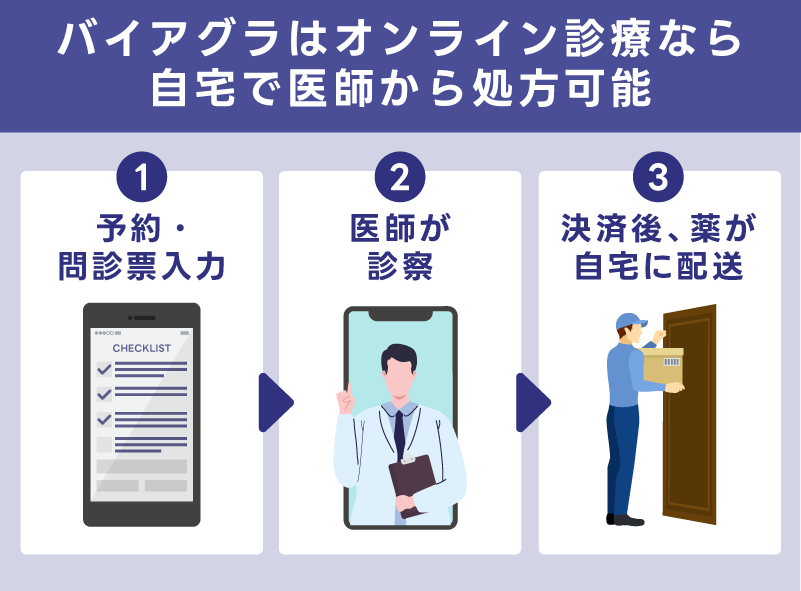 バイアグラはオンライン診療なら自宅で医師から処方可能