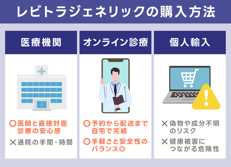 レビトラジェネリックの購入方法は3つ