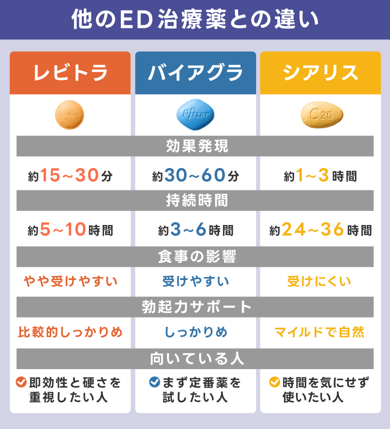 バイアグラ・シアリスとの違いを比較