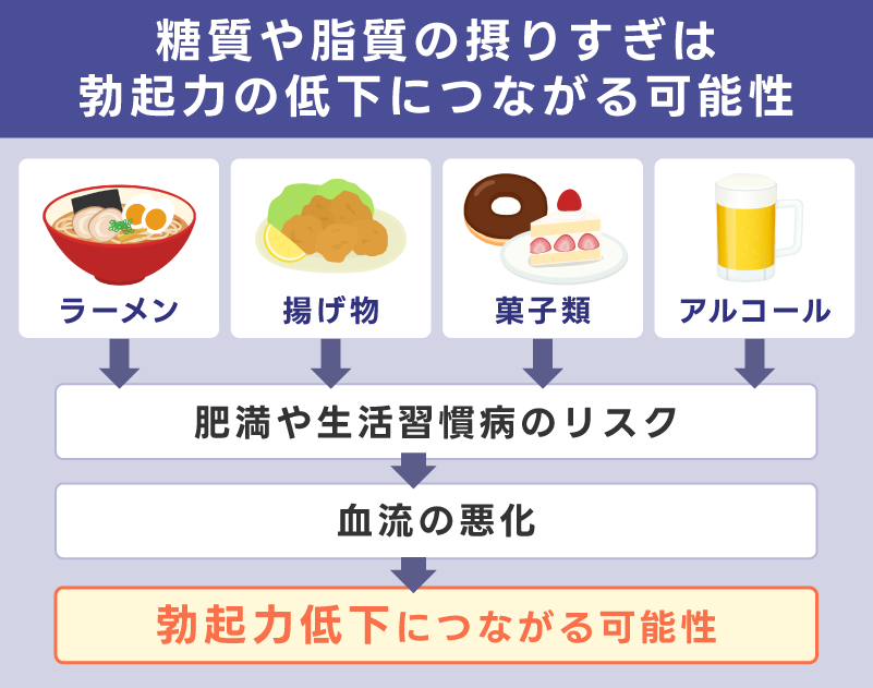 糖質や脂質の摂りすぎは勃起力の低下につながる可能性がある