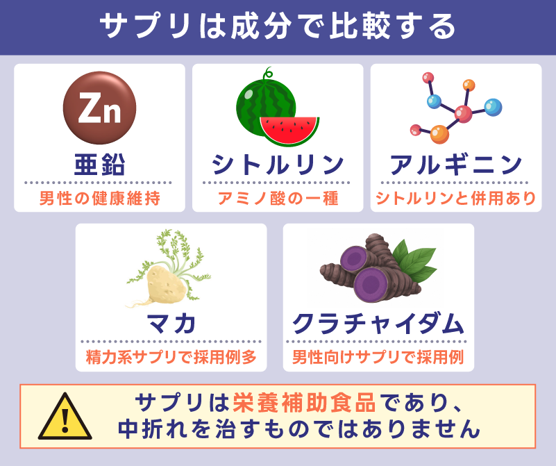 サプリは亜鉛・シトルリン・アルギニンなどの成分で比較する