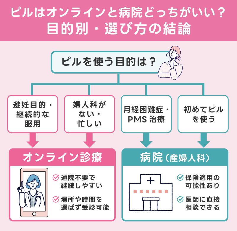 ピルはオンラインと病院どっちがいい？結論をわかりやすく整理