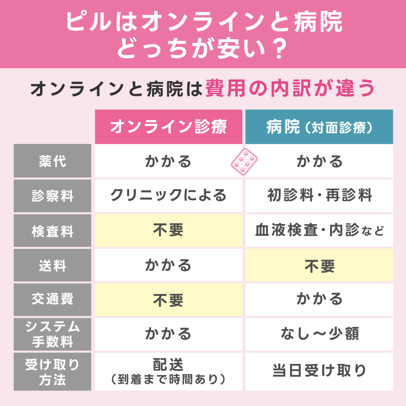 ピルはオンラインと病院どっちが安い？料金の違いを比較