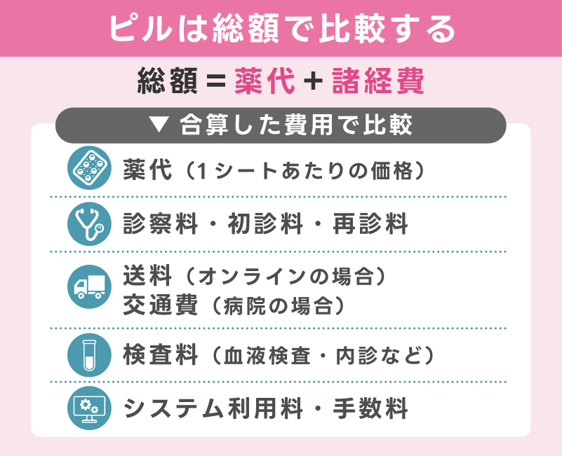 ピルは総額（薬代＋諸費用）で比較する