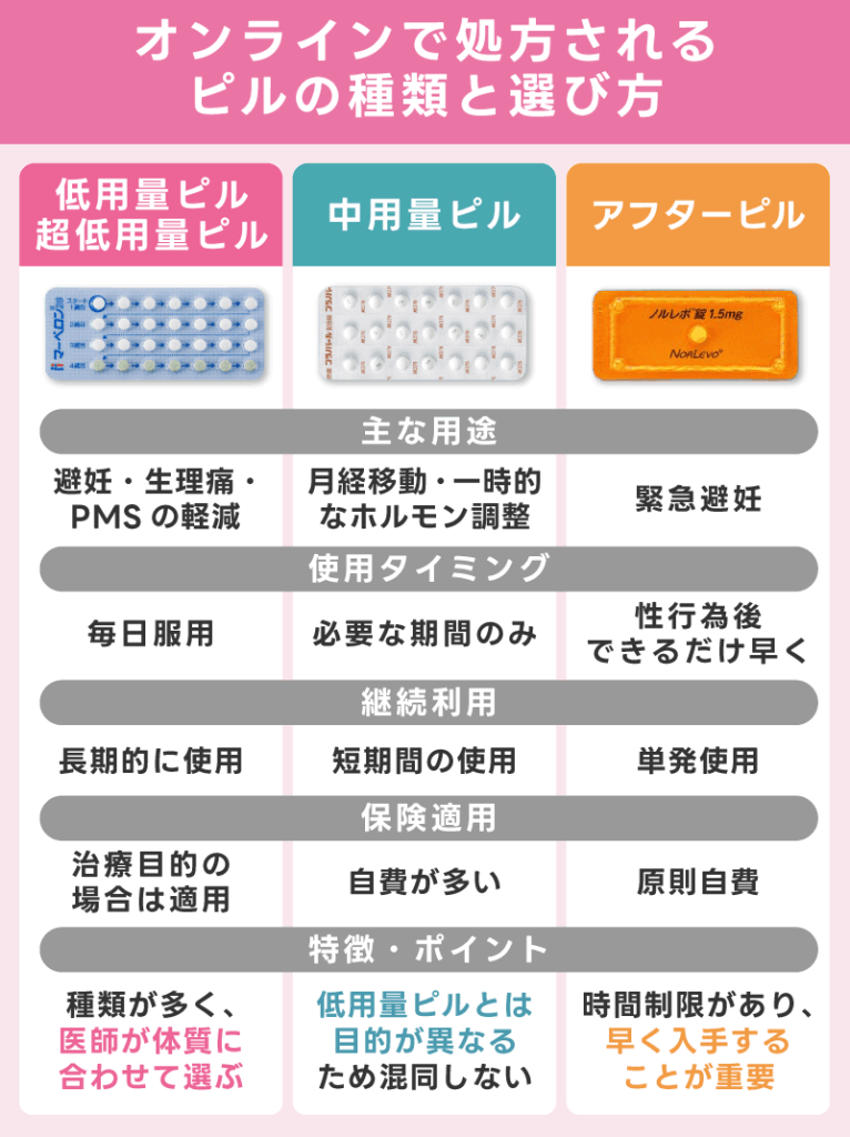 オンラインで処方されるピルの種類と選び方