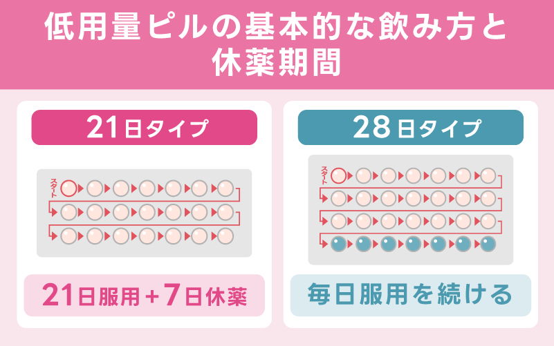 低用量ピルの基本的な飲み方と休薬期間