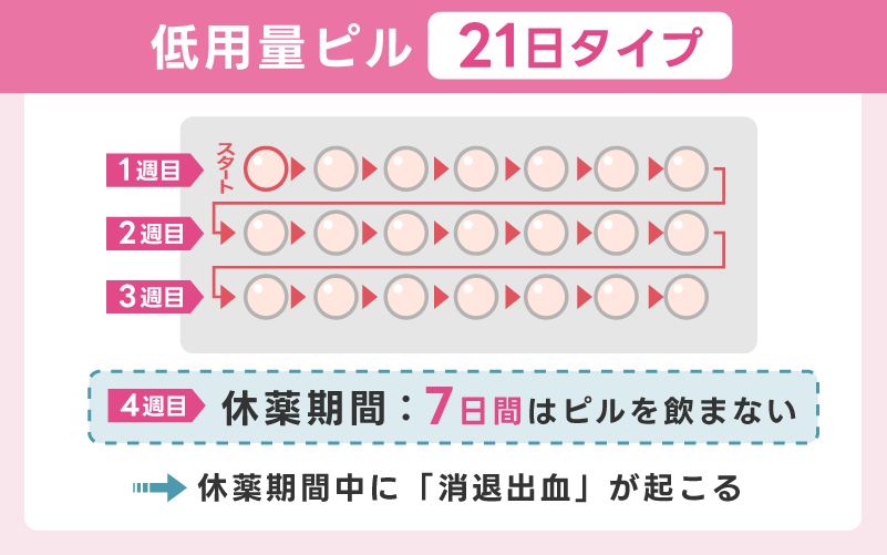 低用量ピル21日タイプ｜21日服用＋7日休薬