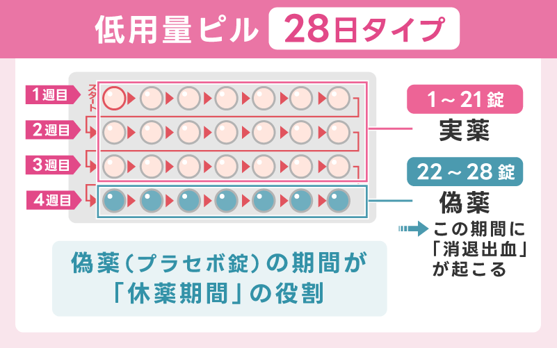 低用量ピル28日タイプ｜毎日服用を続ける