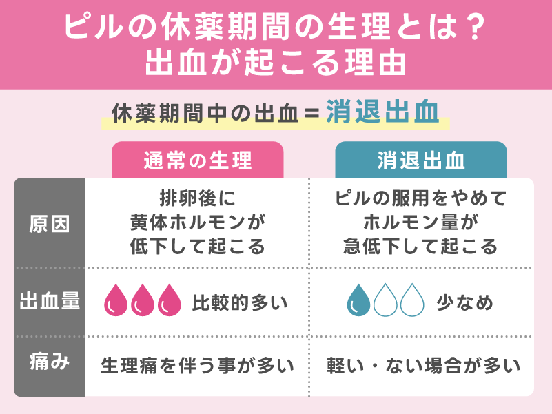 ピルの休薬期間の生理とは？出血が起こる理由