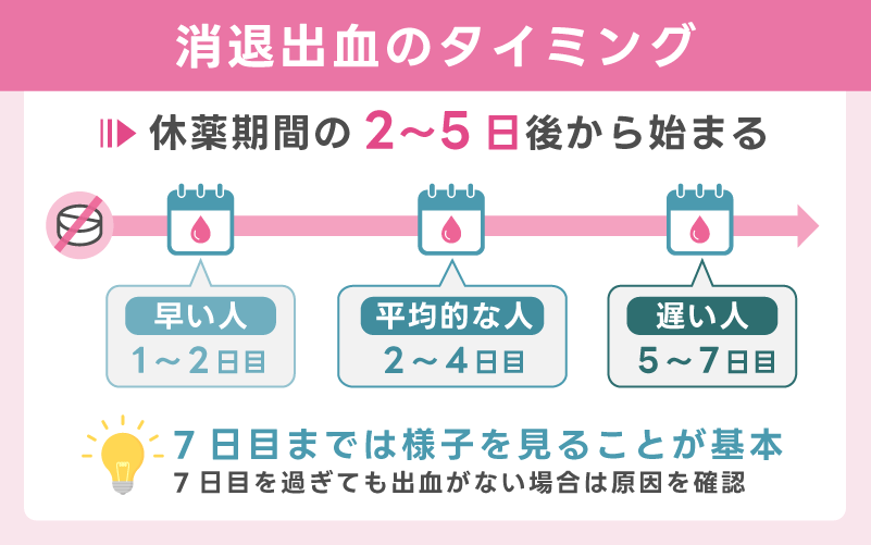 出血は休薬開始から2〜5日が目安