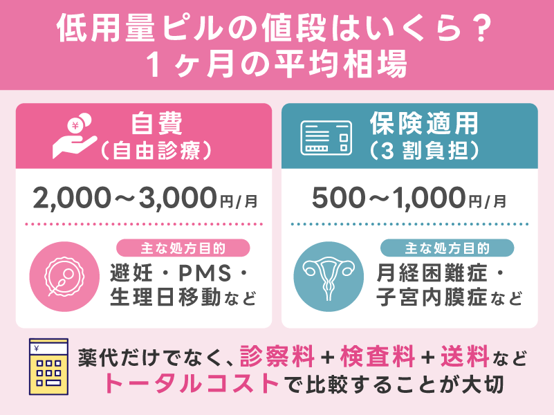 低用量ピルの値段はいくら?1ヶ月の平均相場