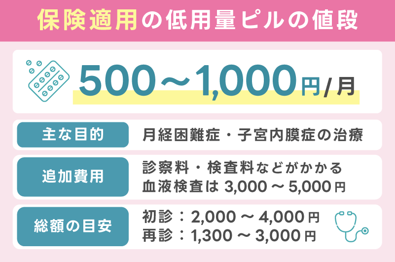 保険適用の低用量ピルは1ヶ月500〜1,000円前後が目安