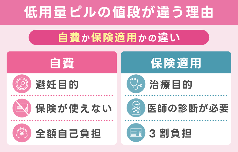 低用量ピルの値段が違う理由は保険適用か自費かの違い