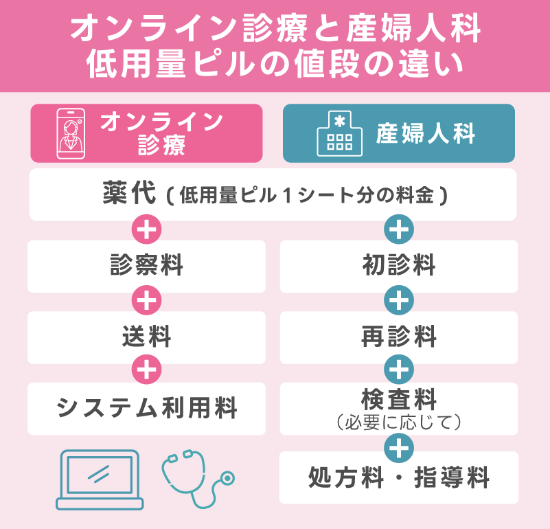 オンライン診療と産婦人科で異なる低用量ピルの値段の違い