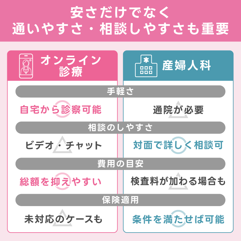 安さだけでなく通いやすさ・相談しやすさも重要