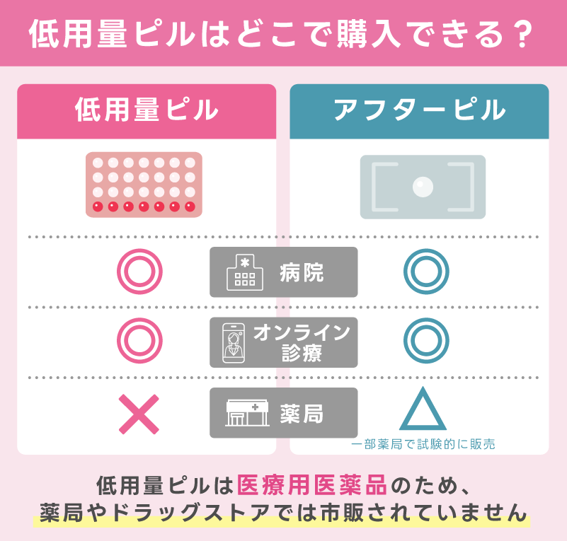 低用量ピルは市販されておらず薬局では購入できない