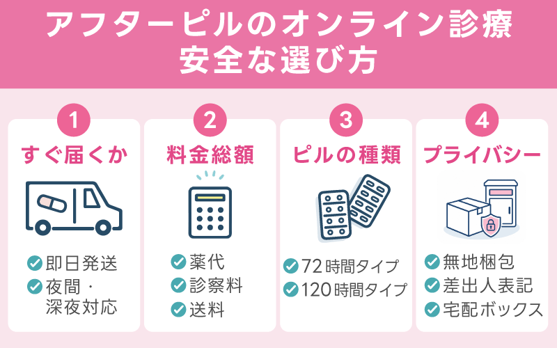 アフターピルのオンライン診療クリニックの安全な選び方