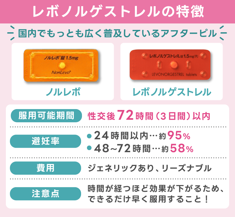 レボノルゲストレル(72時間以内タイプ)の特徴