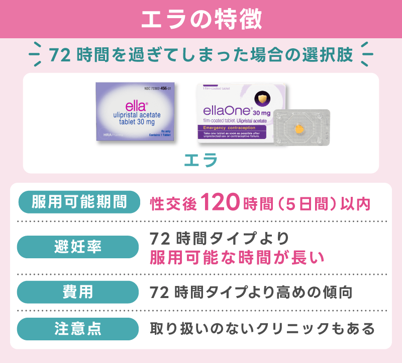 エラ(120時間以内タイプ)の特徴