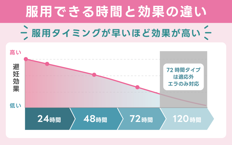服用できる時間と効果の違い