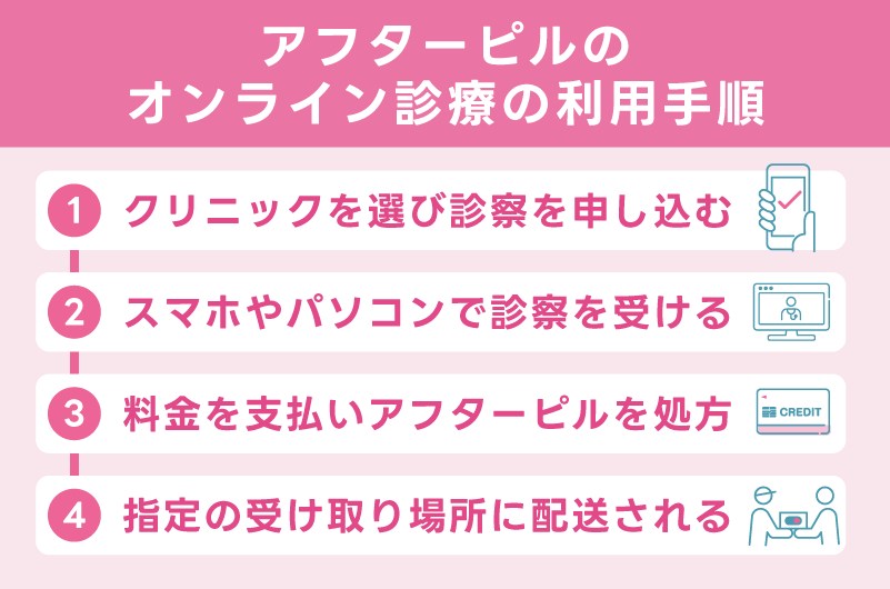 アフターピルのオンライン診療の利用手順