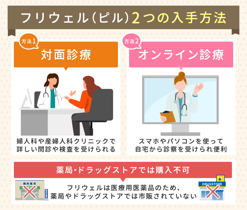 フリウェル(ピル)2つの入手方法